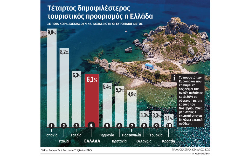 στις-κορυφαίες-επιλογές-για-διακοπές-561234787