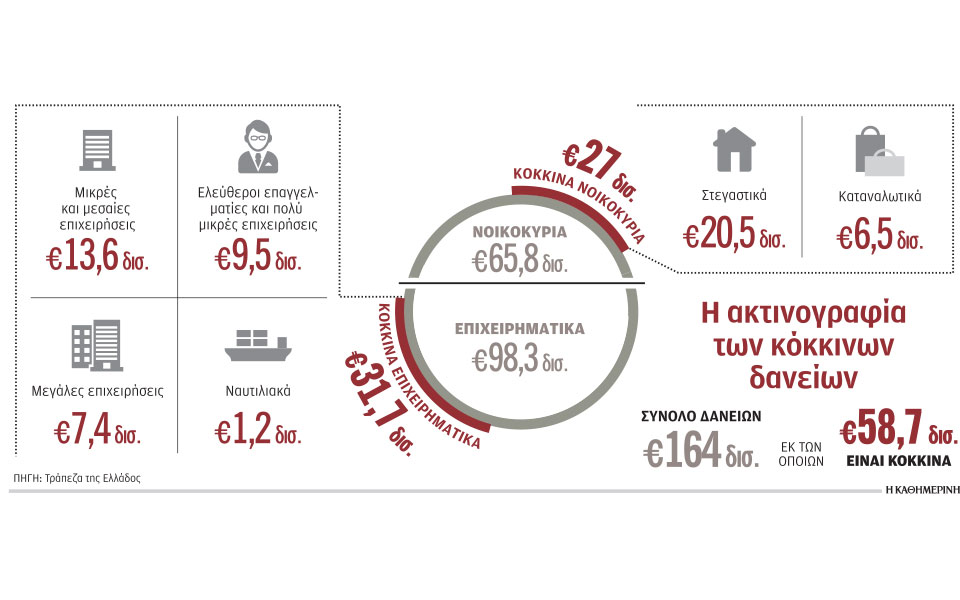 nέα-κόκκινα-δάνεια-8-10-δισ-φέρνει-η-πανδημ-561237628