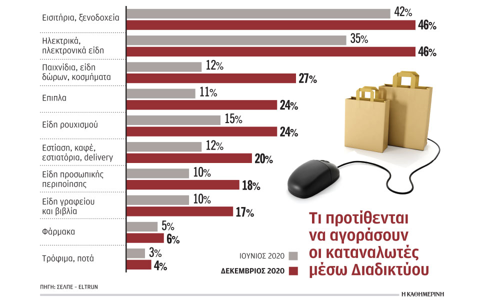 επιμένουν-να-ψωνίζουν-μέσω-διαδικτύο-561237379