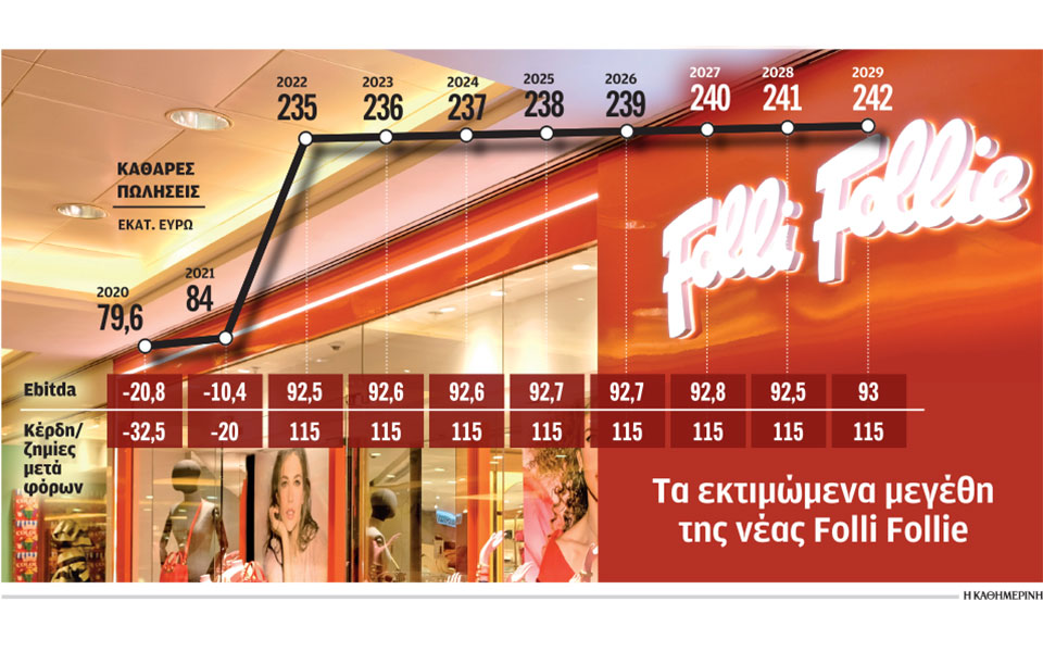 εξυγίανση-με-κούρεμα-χρεών-68-για-folli-follie-561241726