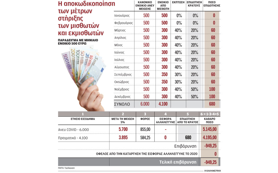 πώς-φορολογούνται-τα-μειωμένα-ενοίκι-561246685