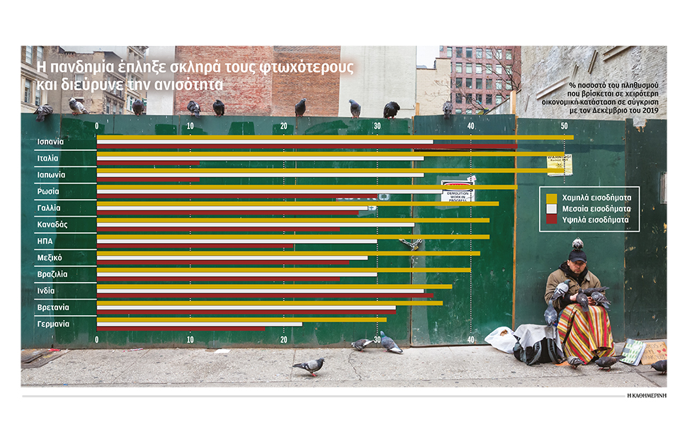 διεύρυνση-ανισοτήτων-λόγω-πανδημίας-561247876