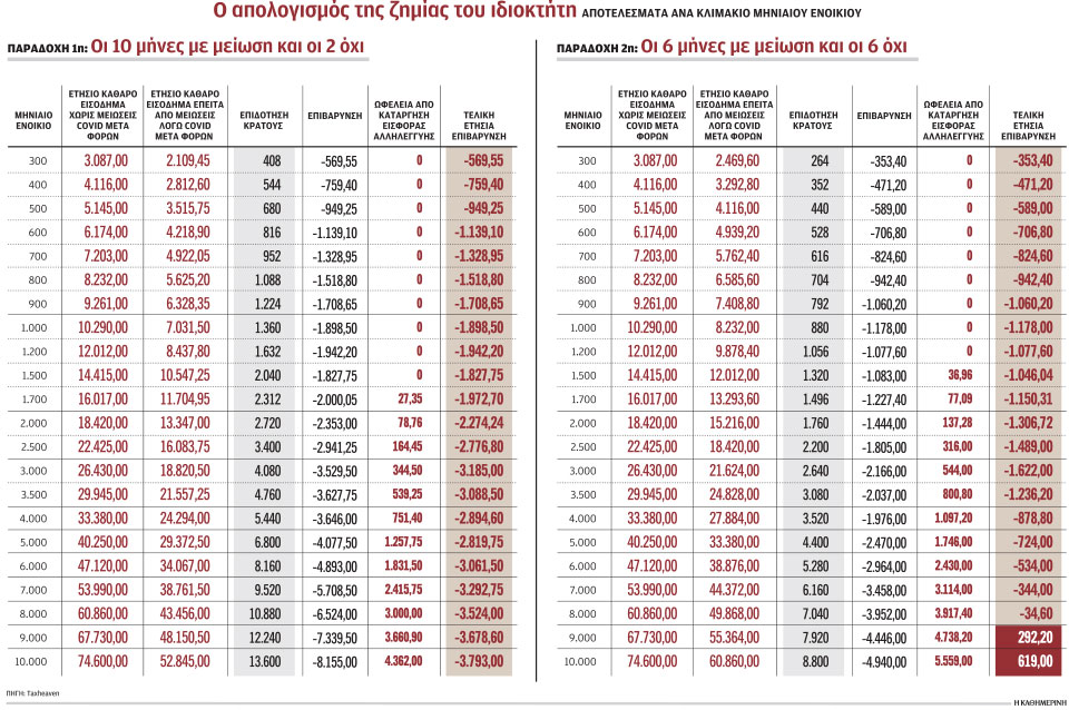 Πώς φορολογούνται τα μειωμένα ενοίκια-1