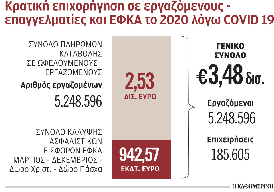 Επιπλέον πόρους 2 δισ. από το πρόγραμμα SURE διεκδικεί η Ελλάδα-1