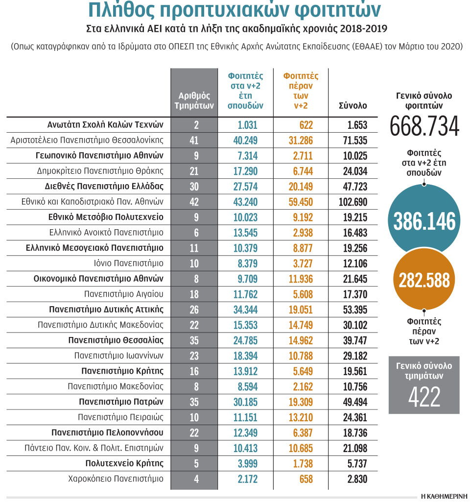 Πλειονότητα οι «αιώνιοι» σε πολλά πανεπιστήμια-1