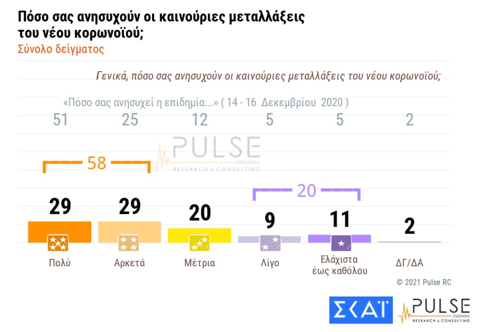 Aνησυχία για τις μεταλλάξεις, κερδίζει έδαφος το εμβόλιο-1