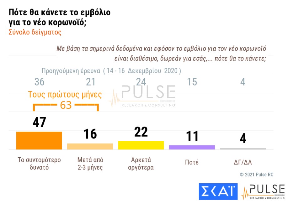 Aνησυχία για τις μεταλλάξεις, κερδίζει έδαφος το εμβόλιο-3