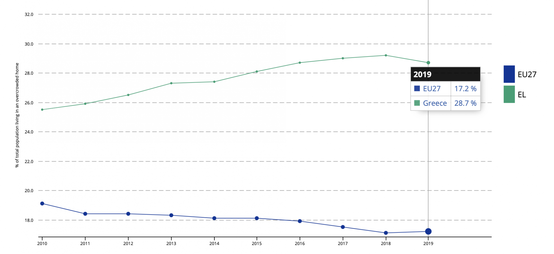 Συνωστισμός… στο σπίτι για το 28,7% των Ελλήνων-1