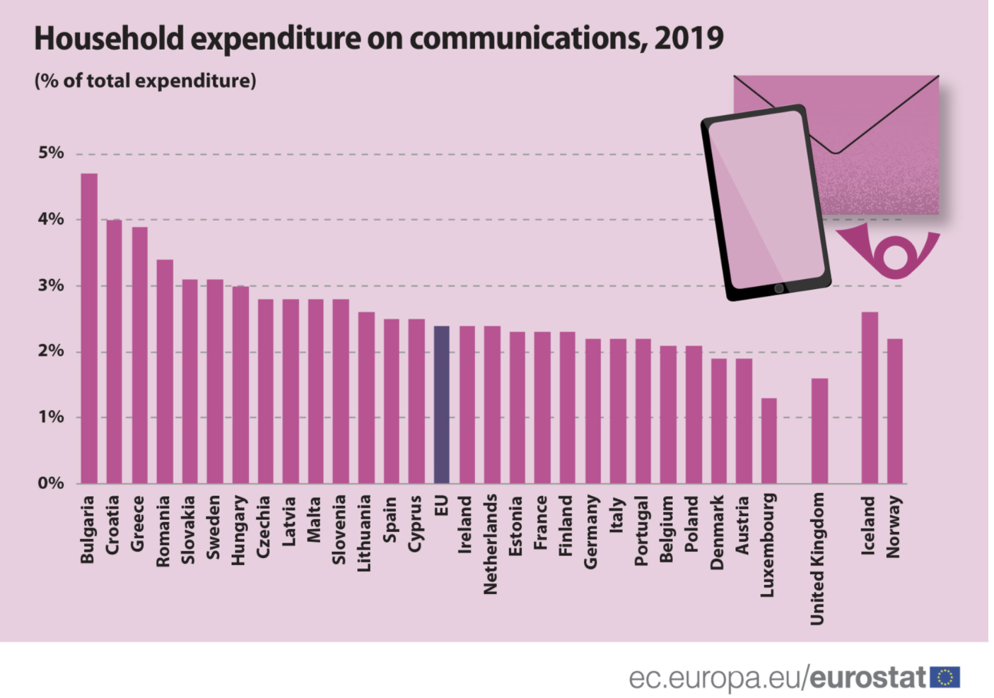 Ξοδεύουν πολλά για επικοινωνίες οι Έλληνες – Η εικόνα ανά την Ε.Ε.-1