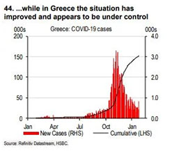 HSBC: Κερδίζει έδαφος στη μάχη με τον ιό η Ελλάδα-2