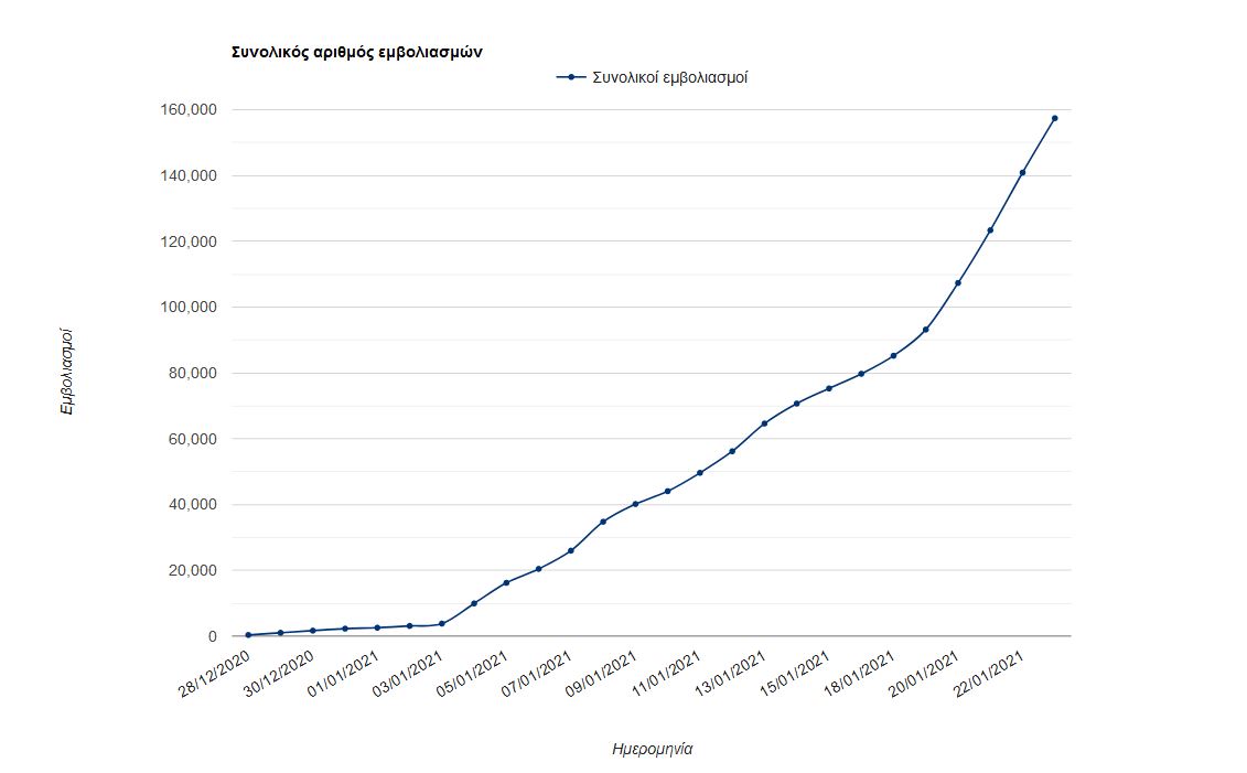 Εμβόλιο: Η Ελλάδα παρέλαβε 100.000 δόσεις από τη Pfizer-1