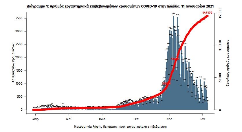 Ίχνη σταθεροποίησης με 444 νέα κρούσματα και 350 διασωληνωμένους-1