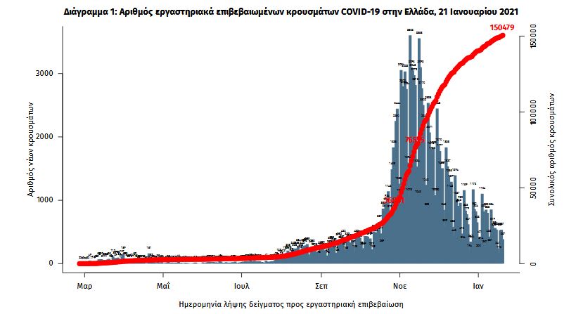 Ίχνη οριακής σταθεροποίησης: 509 νέα κρούσματα- 25 θάνατοι-1