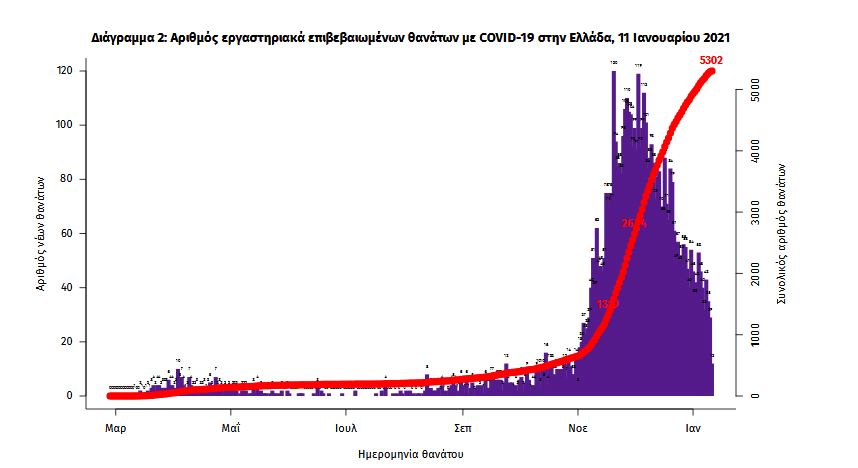 Ίχνη σταθεροποίησης με 444 νέα κρούσματα και 350 διασωληνωμένους-2