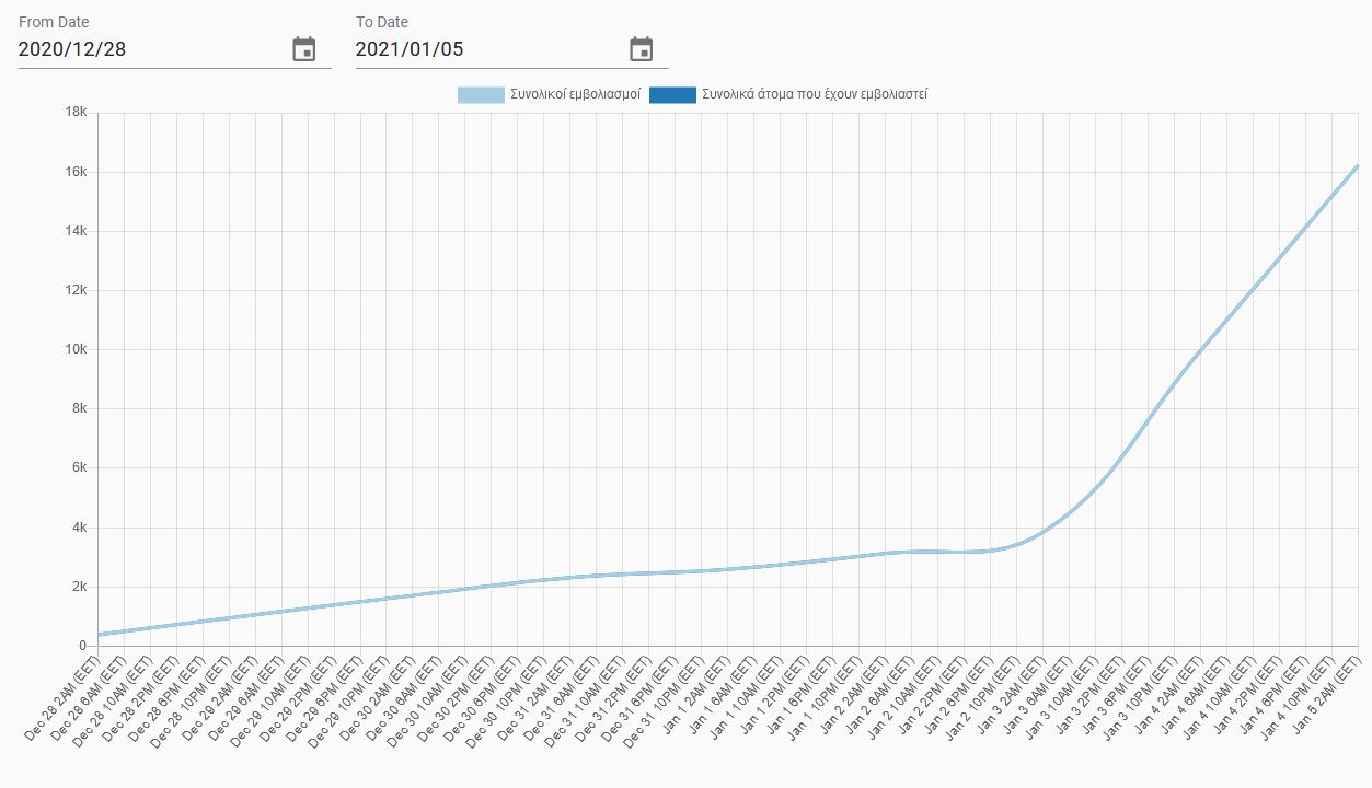 Η «ακτινογραφία» των εμβολιασμών στην Ελλάδα-1