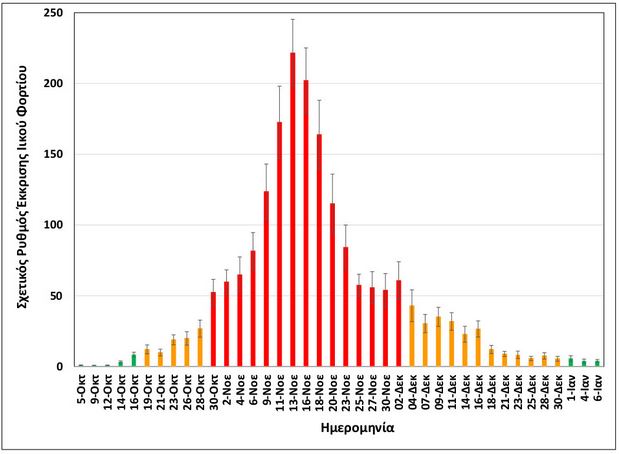 Θεσσαλονίκη: Αποκλιμάκωση του ιικού φορτίου-1