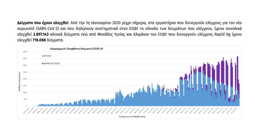 Ίχνη σταθεροποίησης με 444 νέα κρούσματα και 350 διασωληνωμένους-3