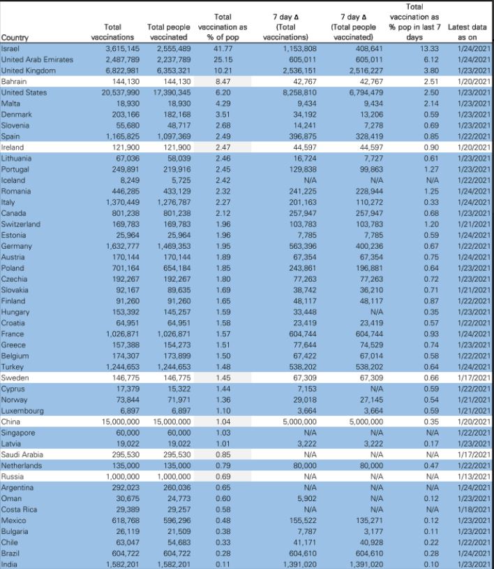 Deutsche Bank: Απογοητεύουν οι εμβολιασμοί, πώς πάει η Ελλάδα-1
