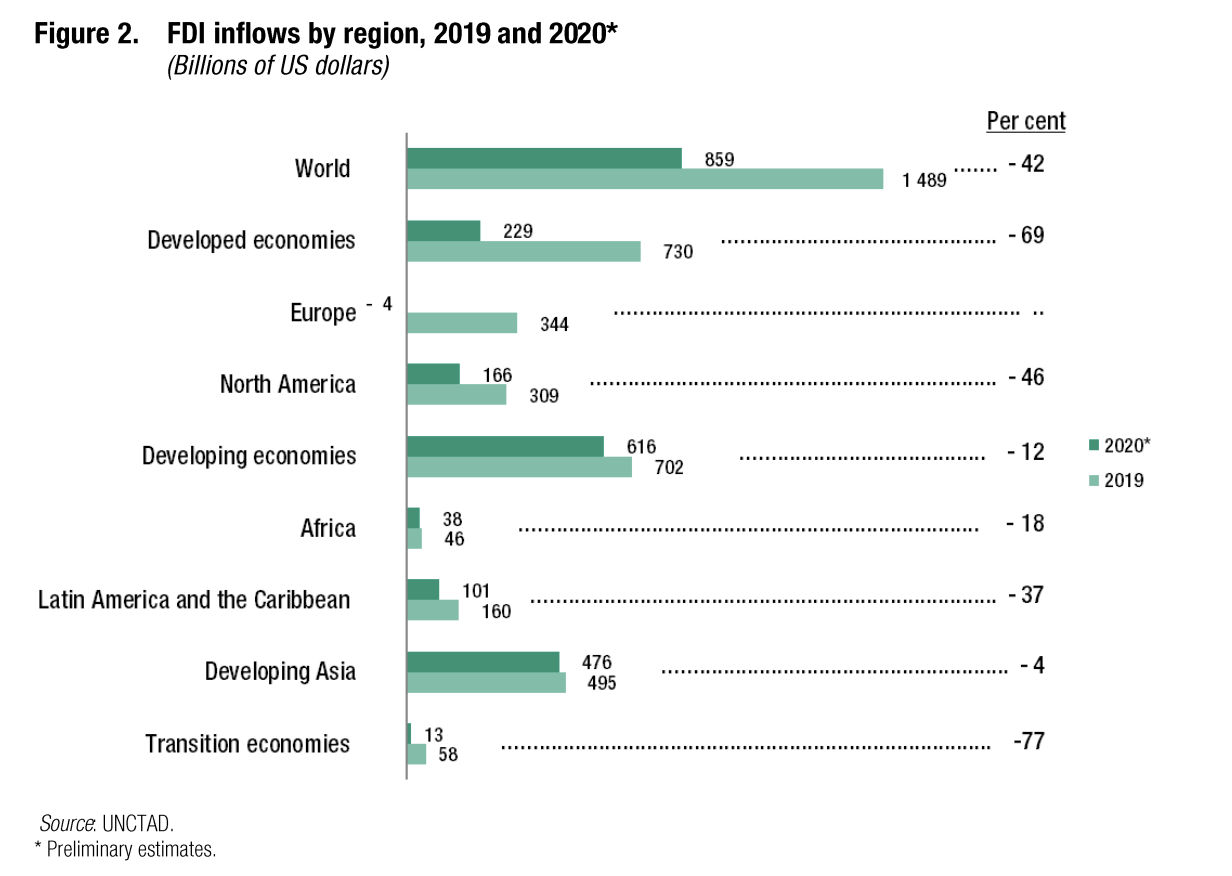 Πού πήγαν οι επενδύσεις εν μέσω πανδημίας-1
