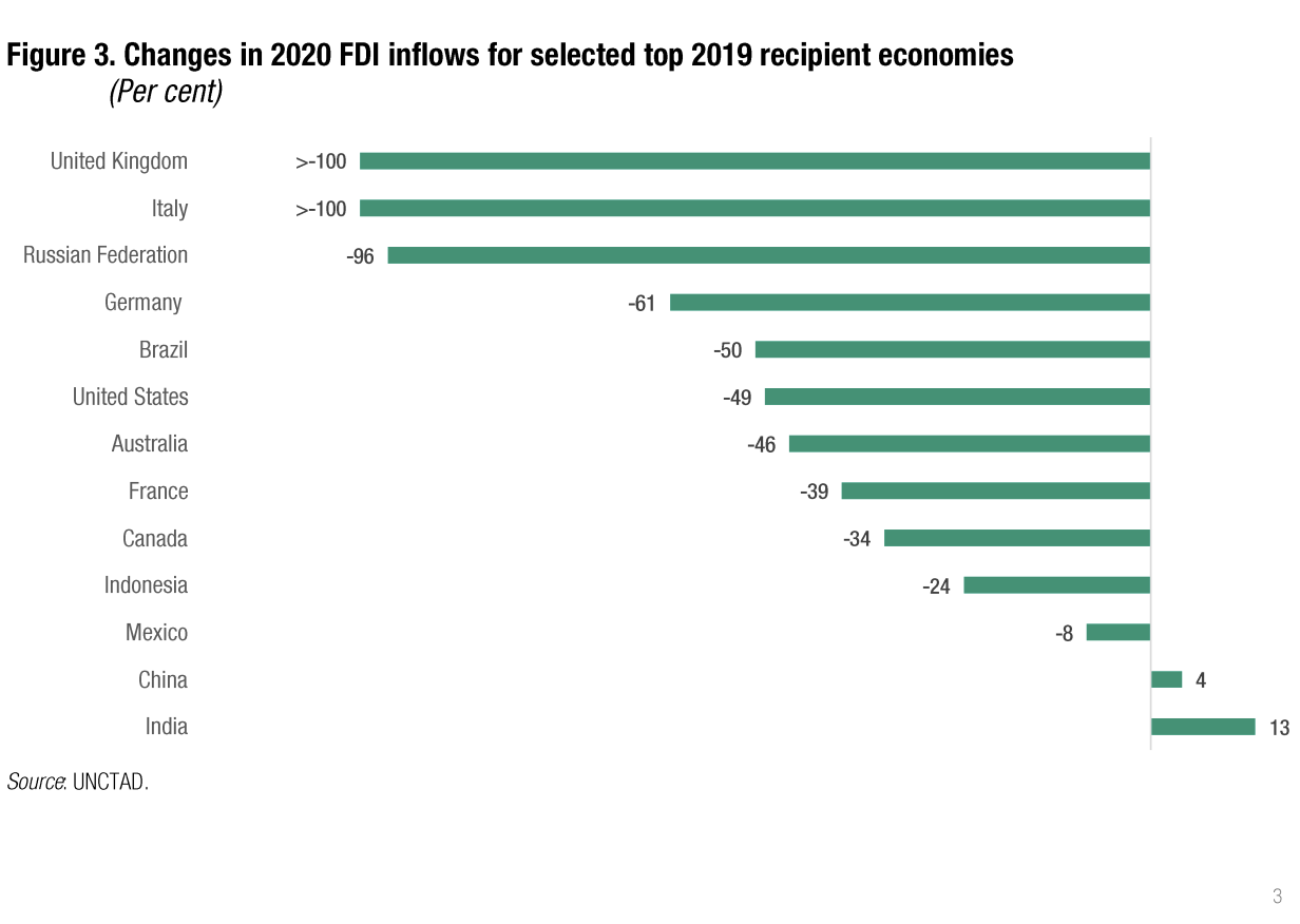 Πού πήγαν οι επενδύσεις εν μέσω πανδημίας-2