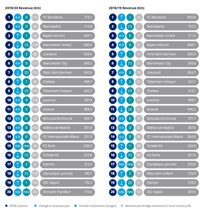 Ο κορωνοϊός «γονατίζει» το ευρωπαϊκό ποδόσφαιρο-1
