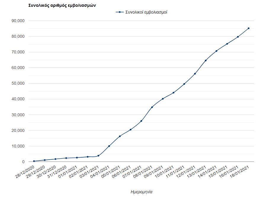 Λάβαμε λιγότερες δόσεις από τη Pfizer – Την άλλη εβδομάδα αποκαθίσταται το πρόβλημα-2