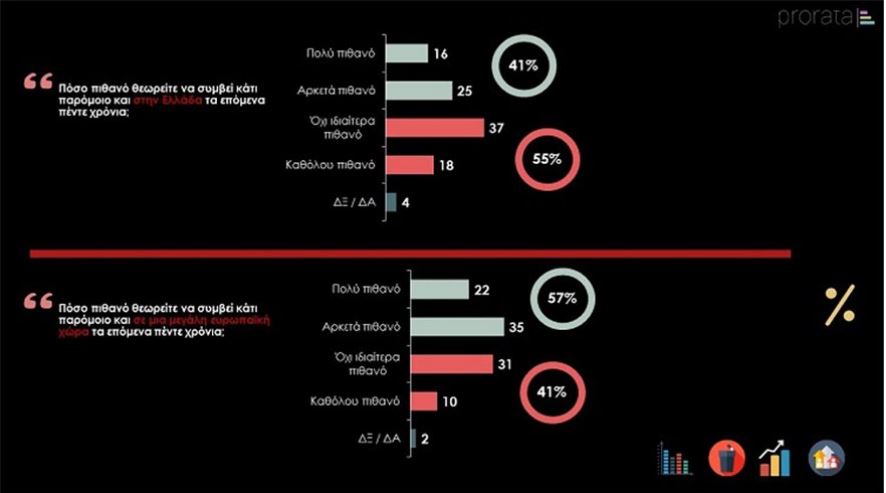 Οι πολίτες θέλουν εξάντληση της τετραετίας – Δημοφιλέστερος ο Κ. Μητσοτάκης-7