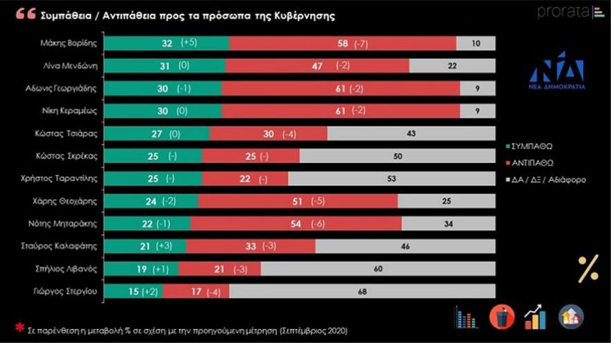 Οι πολίτες θέλουν εξάντληση της τετραετίας – Δημοφιλέστερος ο Κ. Μητσοτάκης-3