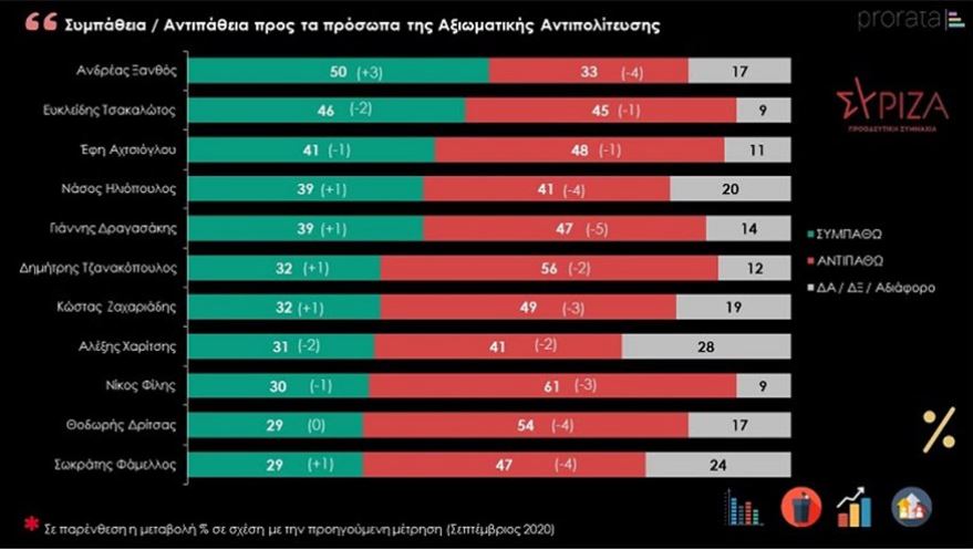 Οι πολίτες θέλουν εξάντληση της τετραετίας – Δημοφιλέστερος ο Κ. Μητσοτάκης-4