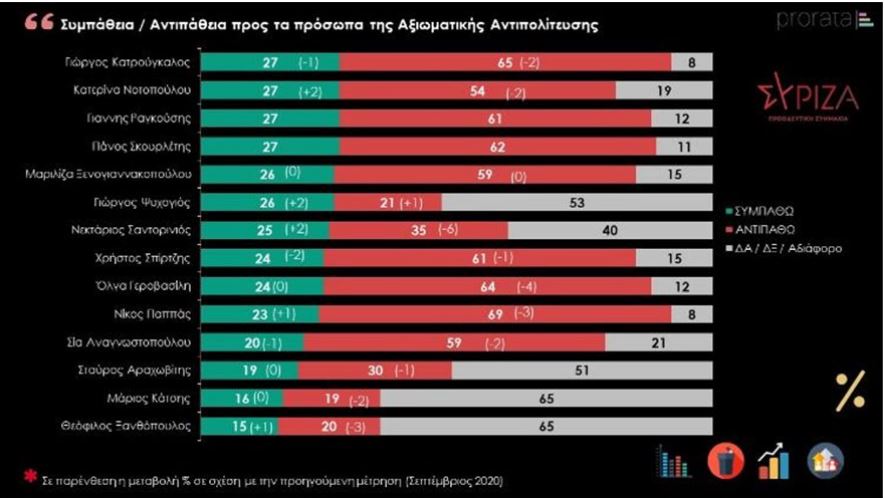 Οι πολίτες θέλουν εξάντληση της τετραετίας – Δημοφιλέστερος ο Κ. Μητσοτάκης-5
