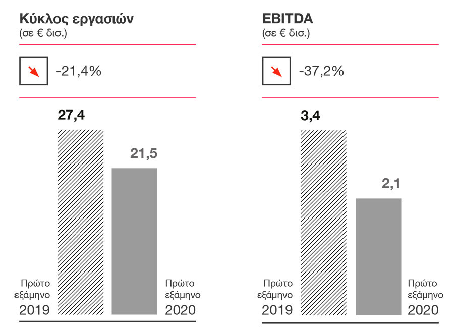 Μελέτη της PwC Ελλάδας: «Οι επιπτώσεις της πανδημίας στις ελληνικές επιχειρήσεις»-2