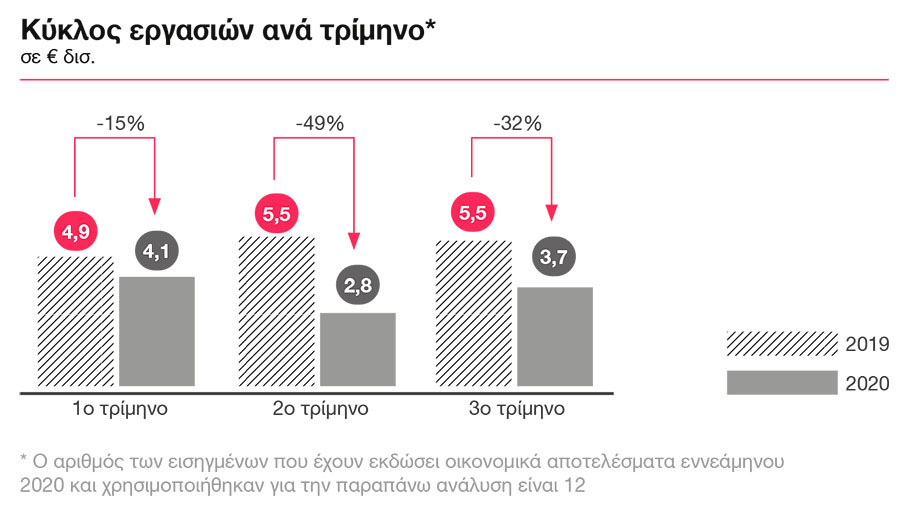 Μελέτη της PwC Ελλάδας: «Οι επιπτώσεις της πανδημίας στις ελληνικές επιχειρήσεις»-5
