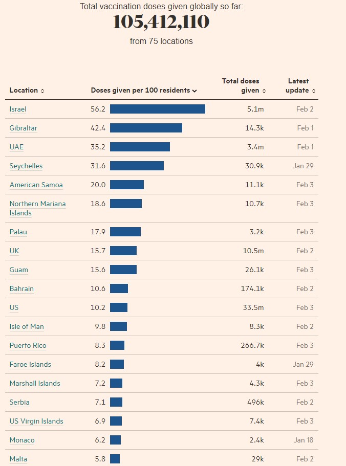 Οι εμβολιασμοί ξεπέρασαν σε αριθμό τα επιβεβαιωμένα κρούσματα παγκοσμίως-1