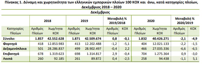 Μειώθηκε κατά 2,1% η δύναμη του ελληνικού εμπορικού στόλου-2
