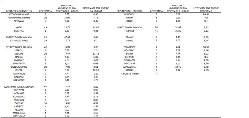 koronoios-543-nea-kroysmata-33-thanatoi0