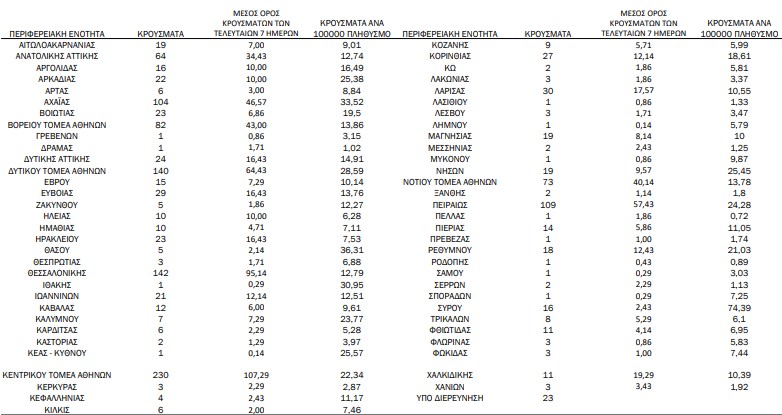 Κορωνοϊός: 1.460 νέα κρούσματα, 28 θάνατοι-1