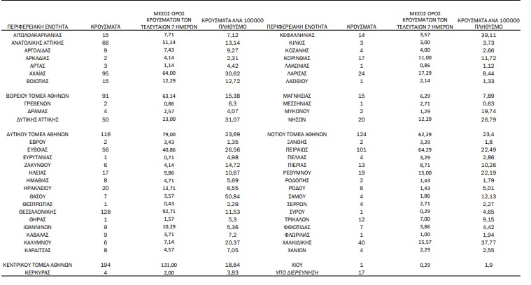 Με κεκτημένη ταχύτητα ο ιός: 1.410 νέα κρούσματα, 21 θάνατοι-1