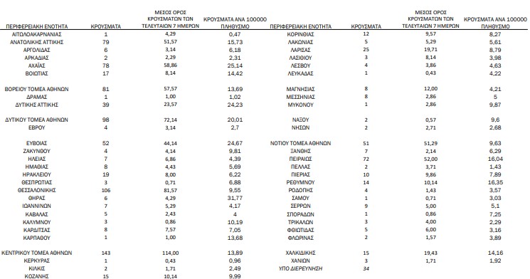 Επιμένει η έξαρση: 1.113 νέα κρούσματα-1