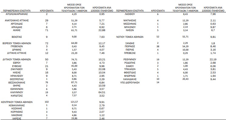Διατηρεί τη δυναμική του ο ιός, 733 νέα κρούσματα-1