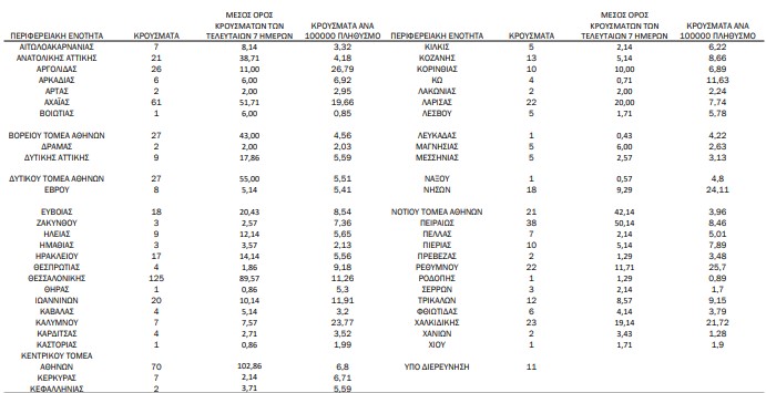 Στα 755 τα νέα κρούσματα, 313 οι διασωληνωμένοι-1