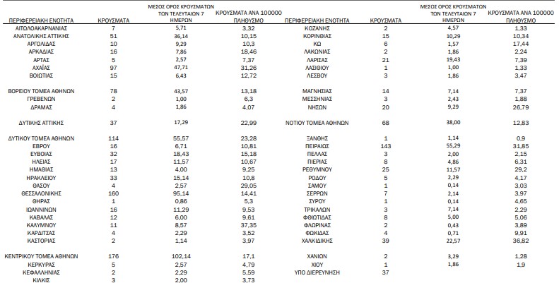 Η «Μήδεια» της πανδημίας: 1.400 νέα κρούσματα – 320 σε ΜΕΘ-1