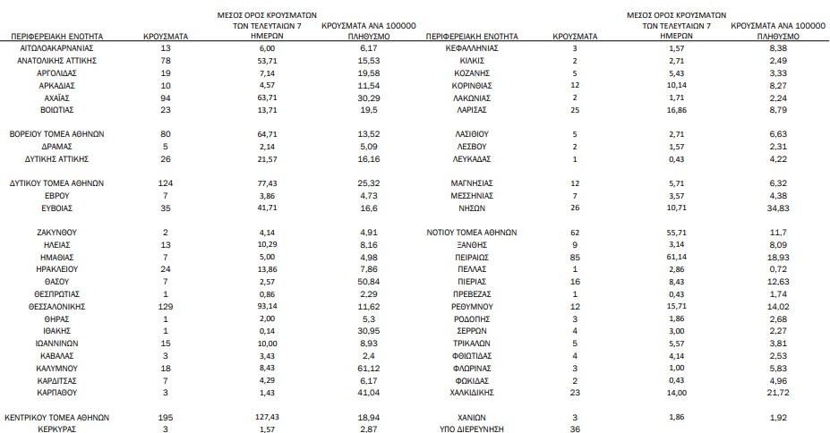 Σε ρυθμό lockdown ο ιός: 1.327 νέα κρούσματα, 22 θάνατοι-1