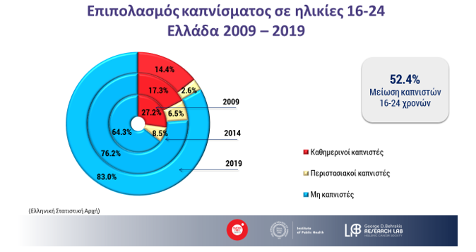 Εντυπωσιακή μείωση του καπνίσματος την τελευταία δεκαετία στην Ελλάδα-2