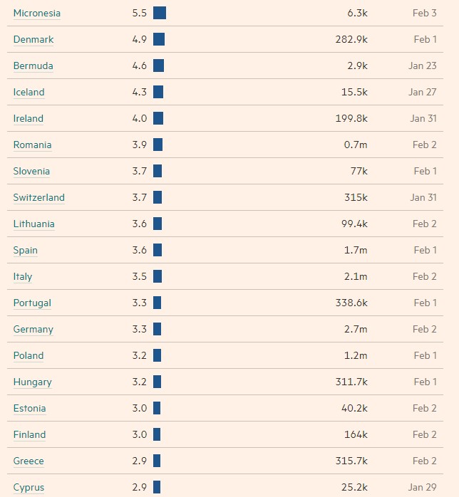 Οι εμβολιασμοί ξεπέρασαν σε αριθμό τα επιβεβαιωμένα κρούσματα παγκοσμίως-2
