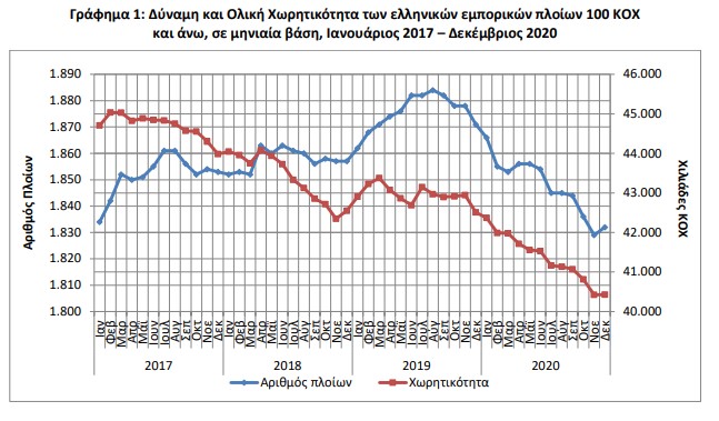 Μειώθηκε κατά 2,1% η δύναμη του ελληνικού εμπορικού στόλου-1