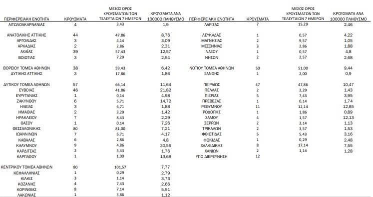 Κορωνοϊός: Στα 638 τα νέα κρούσματα, 25 θάνατοι-1