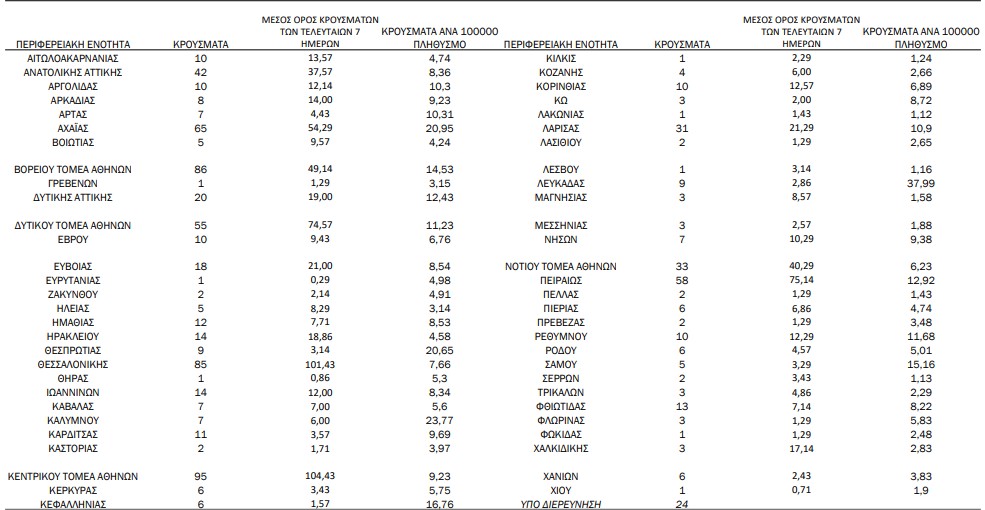 Στα 880 τα νέα κρούσματα, 346 οι διασωληνωμένοι-1
