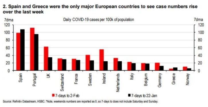 HSBC για Ελλάδα: «Σπιντάρουν» κρούσματα αλλά και εμβολιασμοί-1