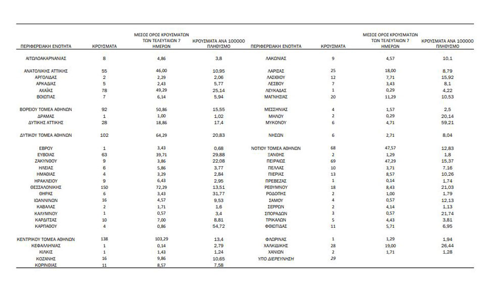 Ισχυρή πίεση για 4η ημέρα: 1.195 τα νέα κρούσματα-1