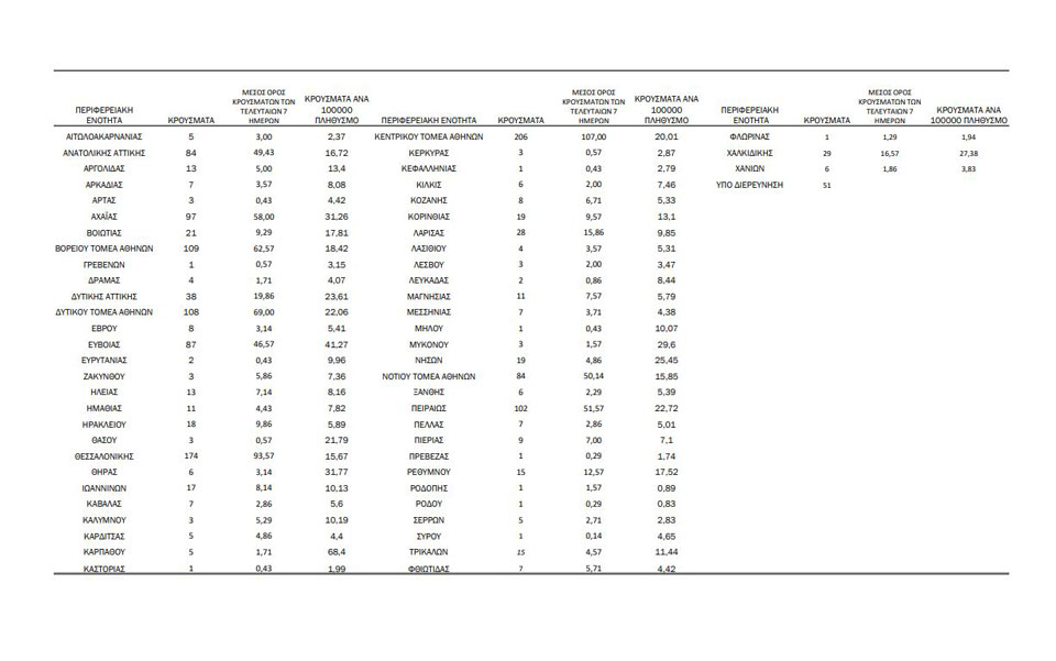 «Βράζει» η Αττική με 750 νέα κρούσματα – 1.526 σε όλη την Ελλάδα-1